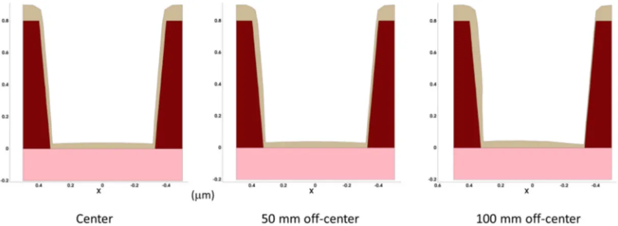 Figure 9. Example for the simulation of contact hole etching: (a) sputter etching with highly  directional ion flux; (b) chemical dry etching with an isotropic angular distribution of the etching  species
