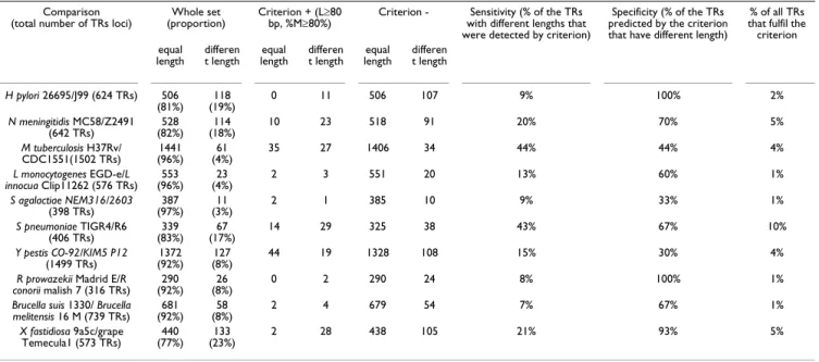 Table 2: Use of the criterion &#34;total length ≥ 80 bp and %matches ≥ 80%&#34; on 10 species for which 2 strains were compared