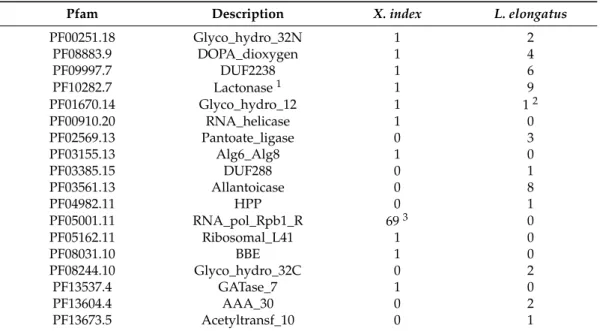 Table 2. Pfam domains only present in Horizontal Gene Transfer (HGT) candidates of X. index and L
