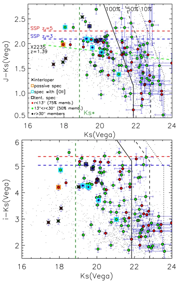 Fig. 12. J − Ks versus Ks (top) and i − Ks versus Ks (bottom) CMDs of the inner region of XDCP J0044.0-2033 for galaxies at cluster-centric distances ≤13  (red circles) with a statistical cluster membership of 75% and objects within 13−30  (green circles) 