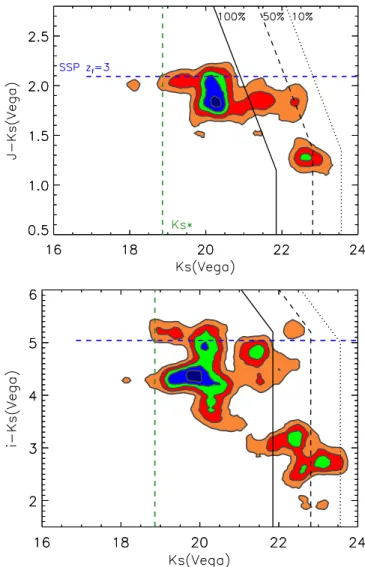 Fig. 13. Background-subtracted densities of cluster galaxies of XDCP J0044.0-2033 in the J − Ks versus Ks (top) and i − Ks versus Ks (bottom) color magnitude diagrams based on the data shown in Fig