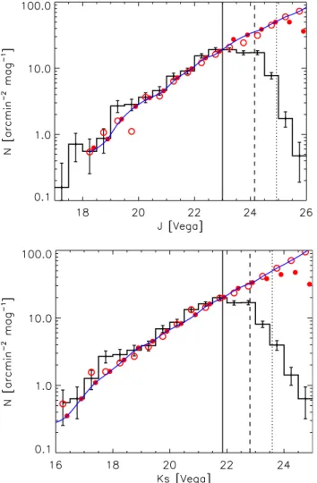 Fig. 1. Di ﬀ erential galaxy number counts in the J (top panel) and Ks-band (bottom panel)