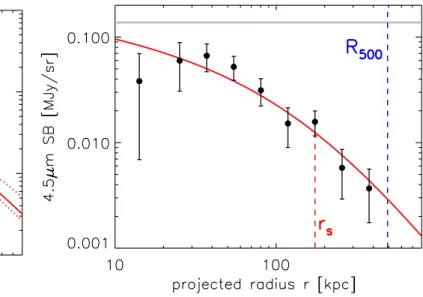 Fig. 4. Projected cluster galaxy surface-density profile (black data points) and best-fitting projected NFW profile (red solid line) with a concentration parameter of c 200 = 10 