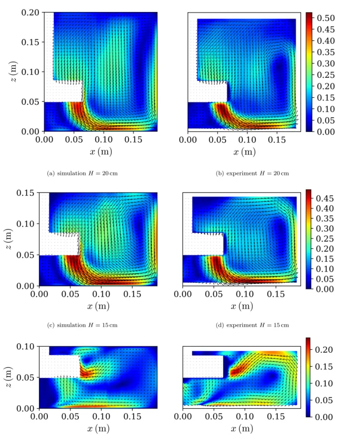 Figure 4: Time-averaged velocity fields in the vertical middle plane (y = 0 cm), for N = 20 rpm in silicon (i.e