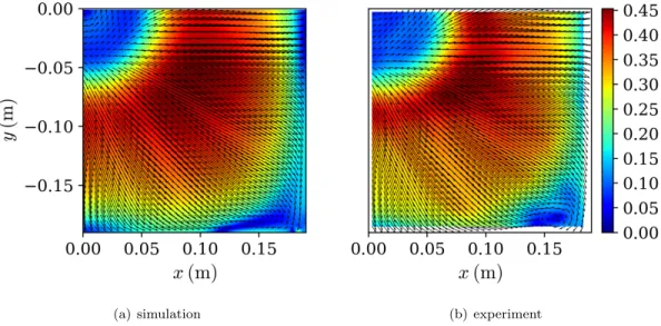 Figure 5: Time-averaged velocity fields in a horizontal plane 1 cm above the solidification front (z = 1 cm), for H = 15 cm and N = 20 rpm in silicon (i.e