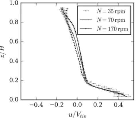 Figure 6: Time-averaged numerical and experimental velocity profiles taken at x = 0.1 m, for H = 15 cm