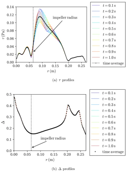 Figure 8: Shear-stress τ and convecto-diffusive parameter ∆ instantaneous profiles for ten successive angular positions of the impeller blades and time averaged profiles, for the configuration H = 15 cm and N = 20 rpm