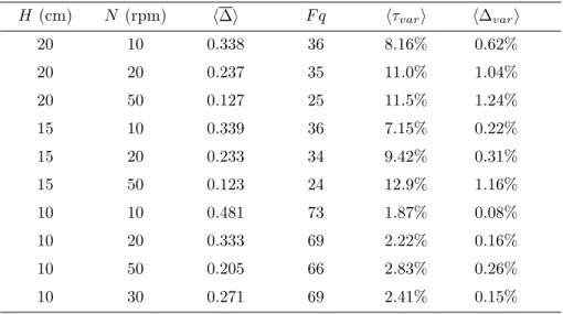 Table 1: Numerically obtained spatial and temporal average, h∆i, of ∆ over the solid/liquid interface and a complete rotation of the impeller computed from equation (3); dimensionless pulsations F q computed from equation (7); and averaged fluctuation rate