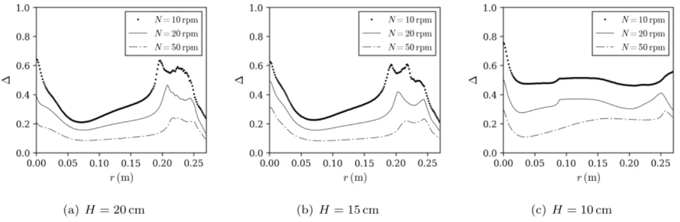 Figure 10: Profiles of the convecto-diffusive parameter ∆ on the solidification front along a diagonal for different liquid heights H and rotational speeds N.