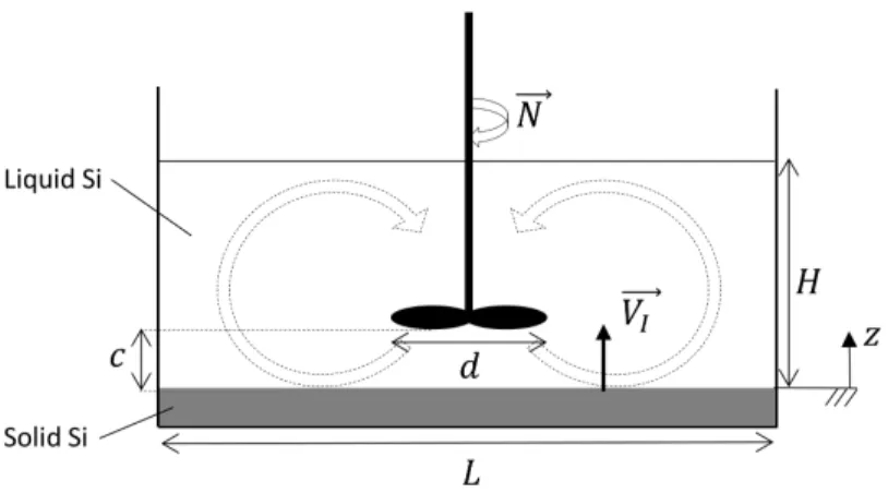 Figure 1: Mechanical stirring configuration (geometry, interface velocity V I , rotational speed N and schematic flow pattern)