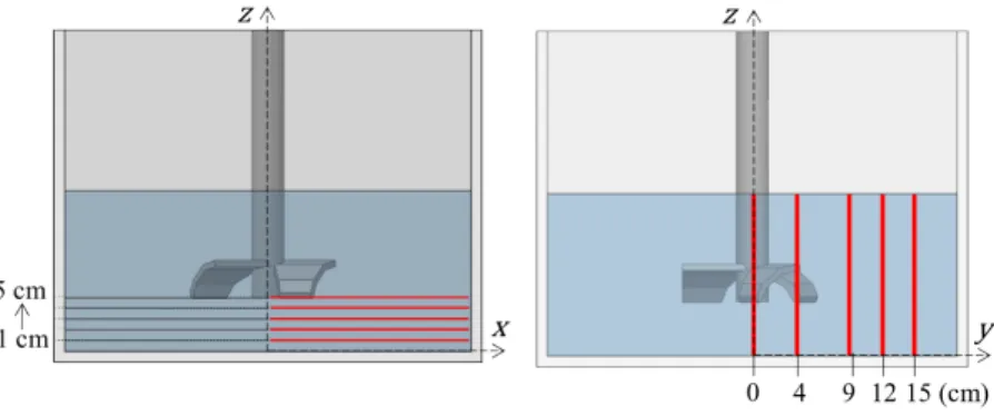 Figure 3: Locations of the horizontal and vertical measurement planes used for configurations with H = 15 cm