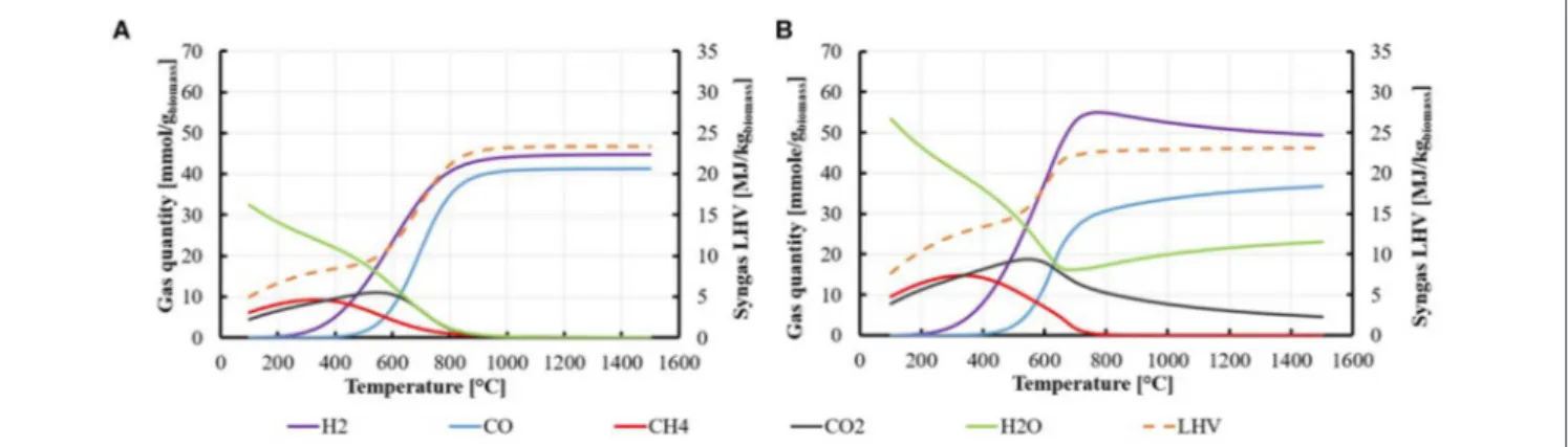FIGURE 1 | Quantity of gases produced at thermodynamic equilibrium per gram of dry biomass from steam gasification of wood according to temperature: (A) stoichiometric proportion C 6 H 9 O 4 +2H 2 O; (B) over-stoichiometric proportion C 6 H 9 O 4 +6H 2 O.