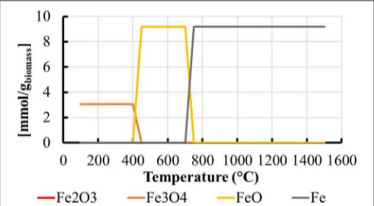 FIGURE 4 | Quantity of iron species obtained at thermodynamic equilibrium per gram of dry biomass from gasification of wood with iron oxide in stoichiometric proportion (C 6 H 9 O 4 + 2 3 Fe 2 O 3 ) according to temperature.