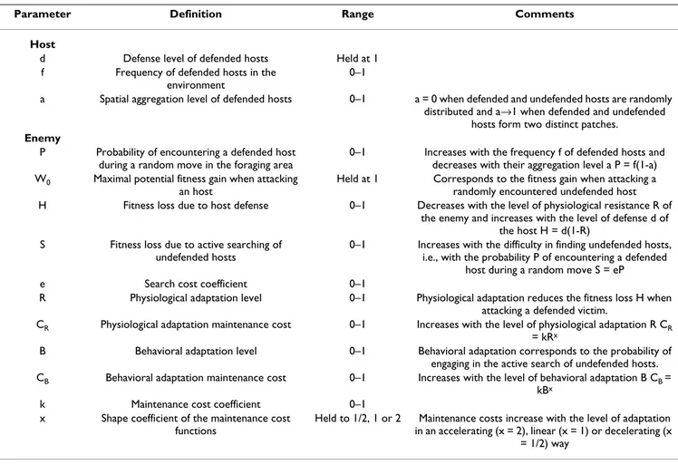 Table 1: Model parameters, their definitions, range of values employed, and notes on their use.
