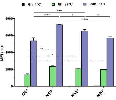 Figure  3.  Cellular  internalization  of  biotinylated  N15*,  N50*  and  N90*  nanoparticles  and  non- non-biotinylated N0* nanoparticles in A549 cancer cells for 6 h at 4°C and for 6 and 24 h at 37°C