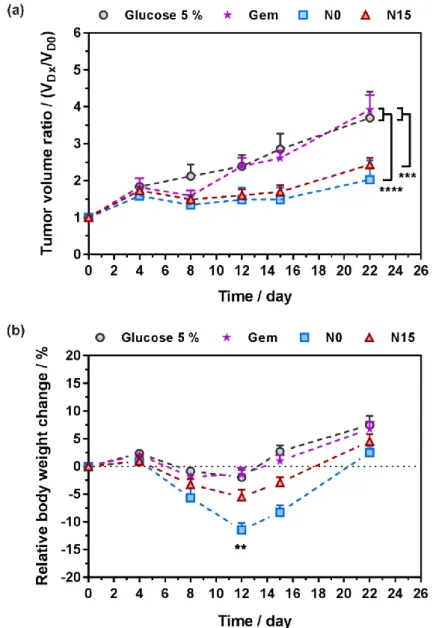 Figure 5. In vivo anticancer efficacy of Gem, control (glucose 5%), N0 and N15 nanoparticles after  intravenous administration on days 0, 4, 7, 11 and 15, at a Gem-equivalent dose of 7 mg.kg -1  up to  day  4,  and  at  a  Gem-equivalent  dose  of  4  mg.k