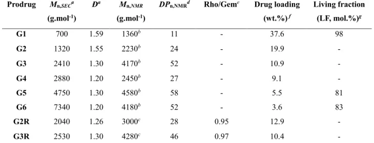 Table 1. Characterization of Gem-PI and Gem-PI-Rho Polymer Prodrugs (G = Gem-PI, GR =  Gem-PI-Rho)
