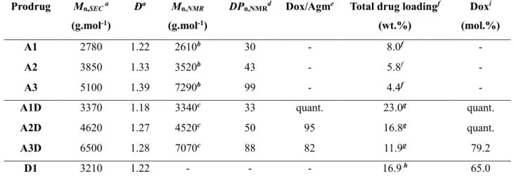 Table 2. Characterization Of Agm-PI, PI-Dox And Agm-PI-Dox Polymer Prodrugs (A = Agm-PI,  AD = Agm-PI-Dox, D = PI-Dox)