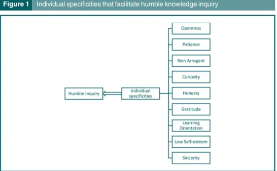 Figure 1 Individual speci ﬁ cities that facilitate humble knowledge inquiry