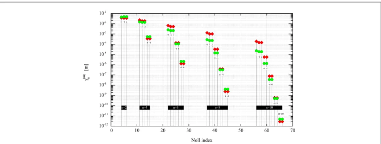 Table 1. Scaling lengths g ( ) n m ( units =[ m ]) for Noll indices N[ 6 ] equivalent to Zernike indices (n , m) for two different a/w ratios.