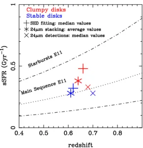 Fig. 7.— Average or median position of our two samples in the redshift-sSFR plane, for various estimates of the star  forma-tion rate: SED fitting (median values for objects with SED  fit-ting, see appendix), 24 µm detections converted into SFR using Chary