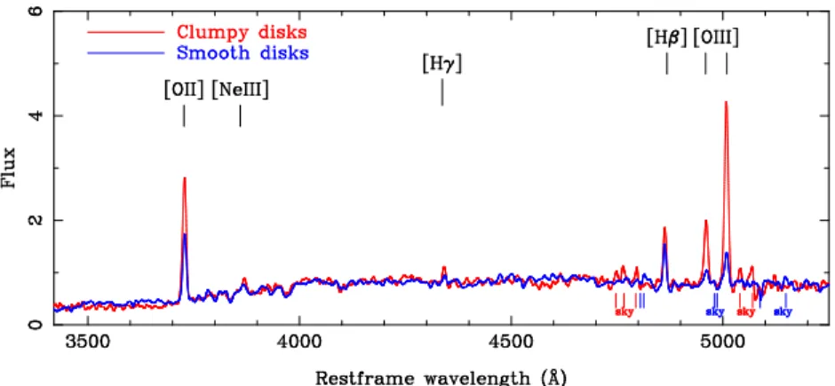 Fig. 8.— Stacked optical spectra for our samples of “Clumpy” and “Stable” disks, normalized to the same continuum level in the 3800–