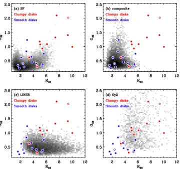 Fig. 11.— (R 23 ;O 32 ) diagram (see text for definitions), showing the position of our two samples compared to the distribution of SDSS galaxies in four spectral classes: star-forming, composite, LINER and Seyfert 2, respectively, based on the BPT diagnos