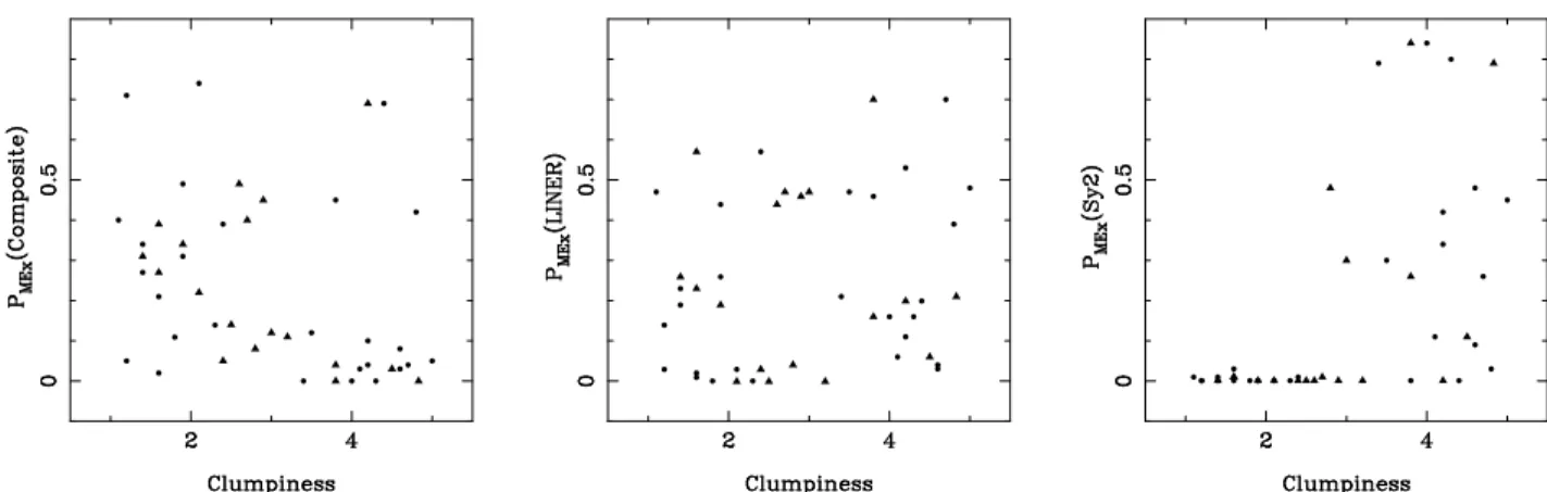 Fig. 12.— AGN probability versus Clumpiness value for Composite types (left), LINER types (middle), and Seyfert 2 types (right), using visual clumpiness values (circles) and automated clumpiness measurements (triangles)
