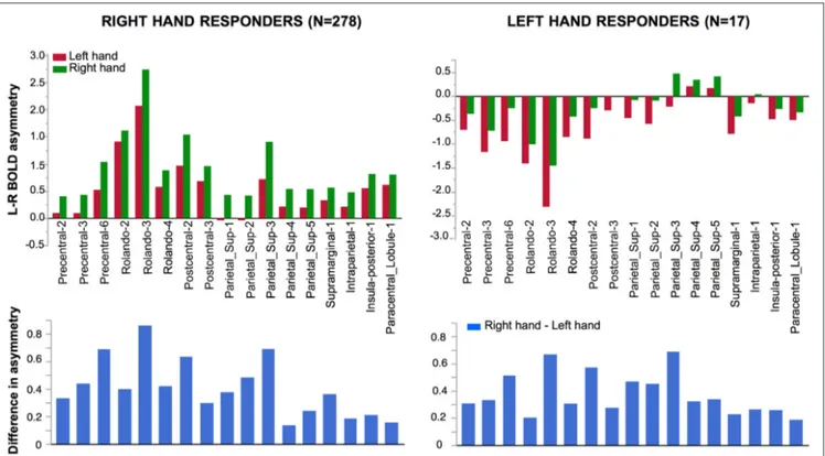 FIGURE 5 | Effect of Hand laterality on functional asymmetry in the 17 regions sensitive to hand laterality in right-hand and left-hand responders.