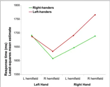 FIGURE 1 | Mean reaction time (RT) of correct laterality judgments.