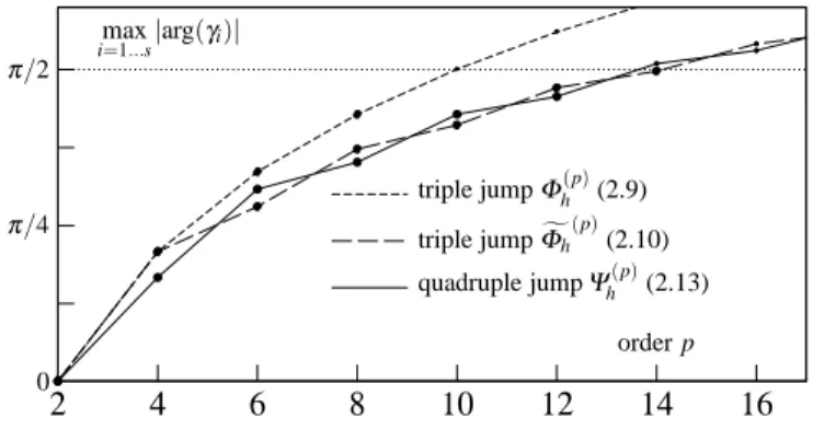 Fig. 2.2 Values of max i=1...s |arg γ i | for various composition methods.