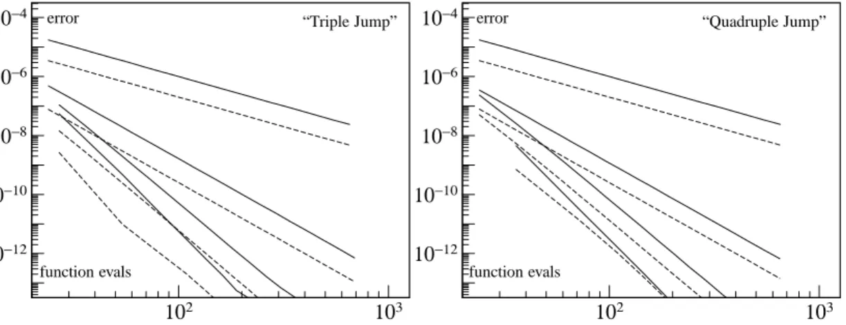 Fig. 4.1 Plot: Linear potential V (x) = 2 + sin(2 π x). Error (L 2 norm at time T ) of composition methods versus number of evaluations of the basic method Φ h 
