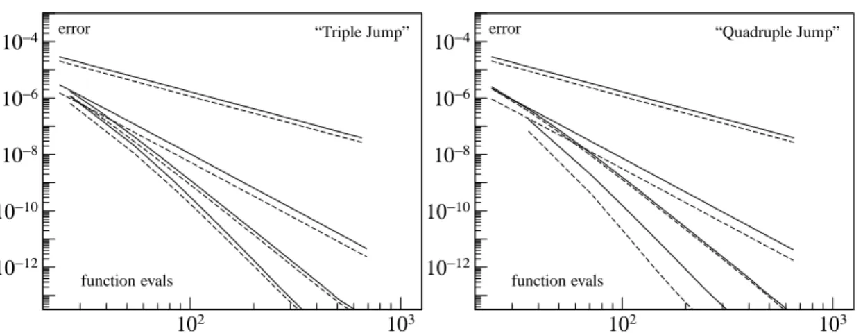 Fig. 4.2 Plot: Nonlinear case – Error (L 2 norm at time T ) of composition methods versus number of evaluations of the basic method Φ h 