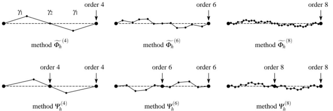 Fig. 2.1 Diagrams of coefficients for compositions methods (2.10) and (2.13)