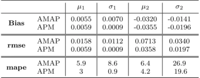 Table 1: Bias, rmse and mape criteria of both AMAP and APM estimators for tolerance parameter δ = 0.2