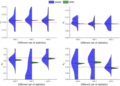 Fig. 5: Performances of the AMAP estimator (blue) and the APM estimator (green) with respect to the choice of statistics for δ = 0.2, k = 4, 000 and n = 50, 000
