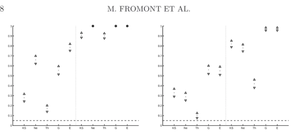 Figure 2. Left: (f, g) = (f 1 , g 3,ε ). The two columns correspond respectively to ε = 0.5 and 1