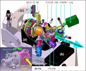 FIG. 1. 共 Color online 兲 Overview of the reactor mounted on the GMT dif- dif-fractometer