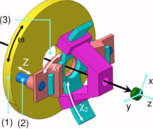 FIG. 2. 共 Color online 兲 The three degrees of freedom of the goniometer head: