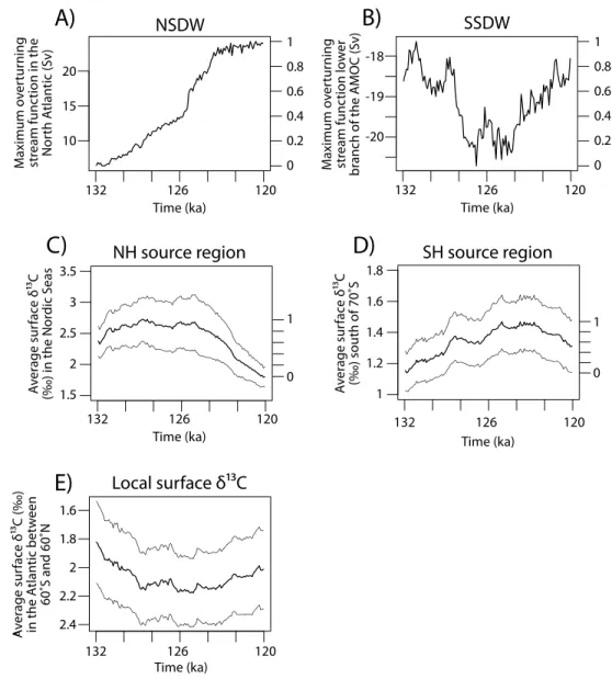 Figure 4. Simulated drivers of the evolution of ﬂ ow speeds and δ 13 C for 132 – 120 ka: (a) transport (Sv) of northern sourced deep waters (NSDW) taken here as the maximum overturning stream function in the upper cell of the AMOC; (b) transport (Sv) of so