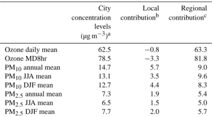 Table 2. Quantification of the regional and local contributions to the present-time concentration levels at the city of Stockholm.