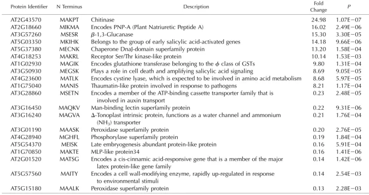 Table 2. List of the 20 most affected proteins by loss of NAA50