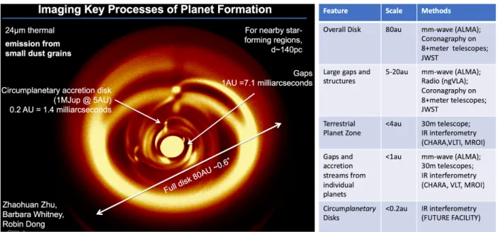 Figure 1 shows the results of a hydrodynamic simula on consis ng of 4 giant planets that carve  out a large gap and would appear as a classic ‘transi on disk’ by its SED (Dong et al. 2015).  We  see interes ng features on the scale of the disk itself (~80 