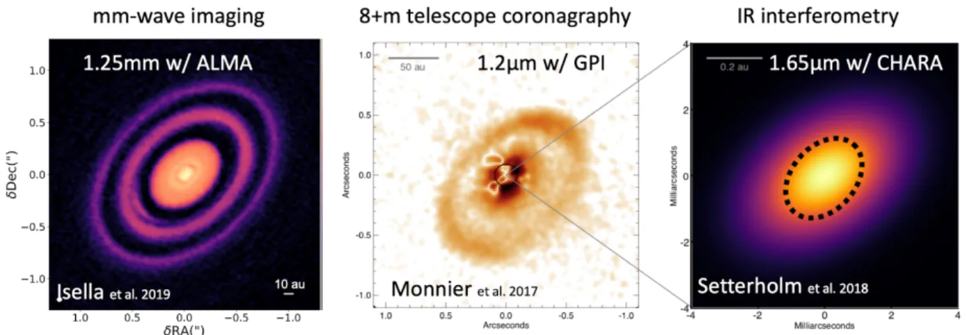 Figure 2.  Mul ‐wavelength and mul ‐scale study of  HD 163296 (MWC 275).  (le ) Recent    mm‐wave imaging from ALMA shows mul ple rings and some unusual structure (vortex?) in the  middle ring.  (middle) On the same scales as ALMA, the Gemini Planet Imager