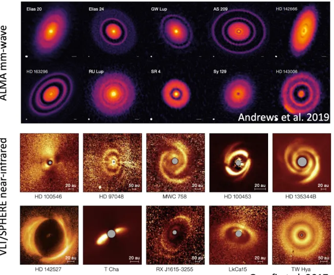 Figure 3.  Surveys of planet‐forming disks by ALMA, VLT/SPHERE, and others instruments are just    star ng. The diversity of structures are incredible and we are seeing rapid evolu on in our  understanding of planet forma on theory.  We will con nue to see