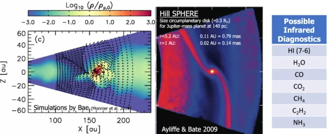 Figure 5.  (le ) Hydrodynamical simula on by Bae (found in Monnier et al. 2019) of a forming  massive exoplanet.  (middle) Planet‐forming simula on by Ayliﬀe &amp; Bate (2009) showing  gap‐forma on as a giant planet forms in a young disk. The circumplaneta