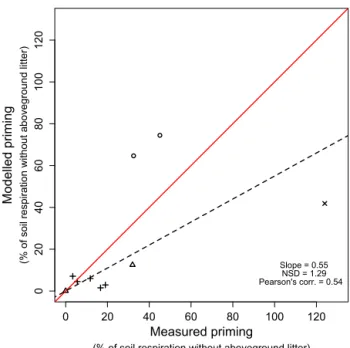 Figure 5. Scatter plot between the priming effect measured and the priming effect calculated by ORCHIDEE–PRIM