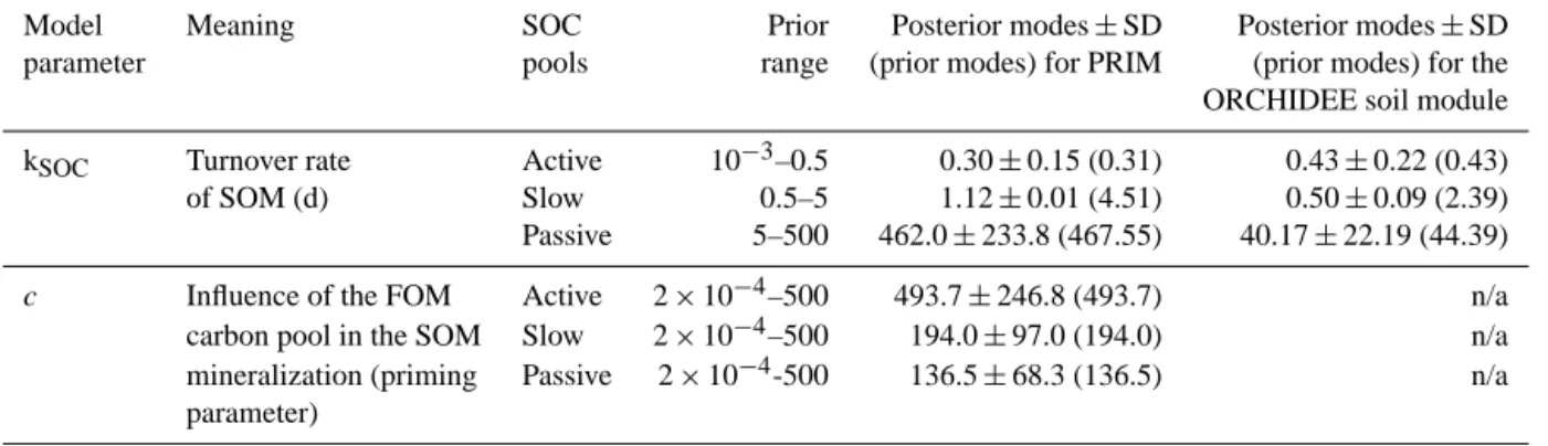 Table 2. Model parameters summary for PRIM and the ORCHIDEE soil module.