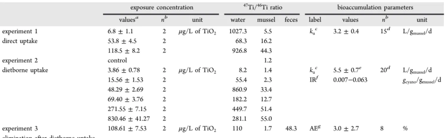 Table 2. Natural 47 Ti/ 46 Ti and 47 Ti/ 49 Ti Ratios Determined by ICP-MS As a Function of Titanium ( μ g/L) and Sulfur (mg/L) Concentrations ( n = 4) a