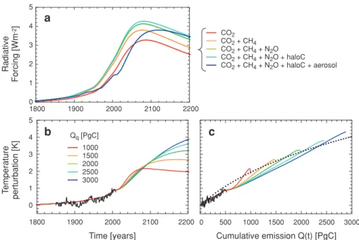 Fig. 8. (a) Cumulative contributions to multi-gas radiative forcing from CO 2 , CH 4 , N 2 O, halocarbons and aerosols